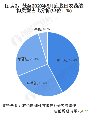 图表2：截至2020年5月底我国农药结构类型占比分析(单位：%)