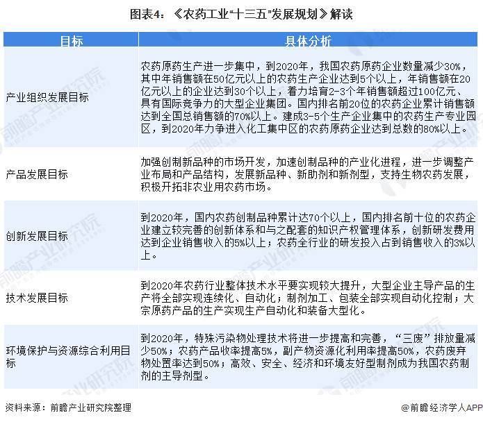图表4：《农药工业“十三五”发展规划》解读