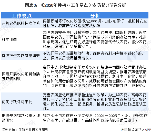 图表3：《2020年种植业工作要点》农药部分节选分析