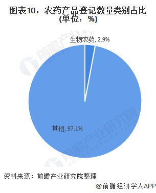 图表10：农药产品登记数量类别占比(单位：%)