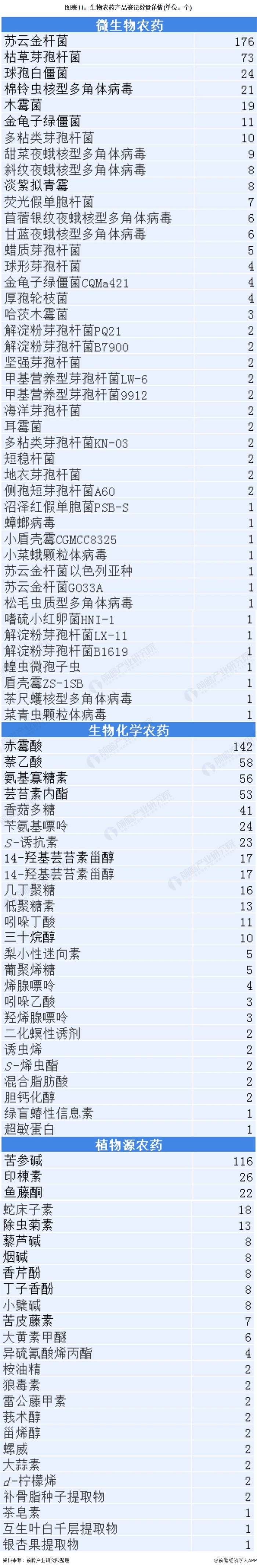 图表11：生物农药产品登记数量详情(单位：个)