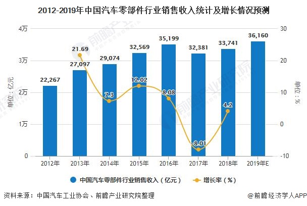 2012-2019年中国汽车零部件行业销售收入统计及增长情况预测