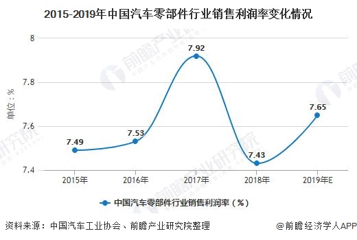 2015-2019年中国汽车零部件行业销售利润率变化情况