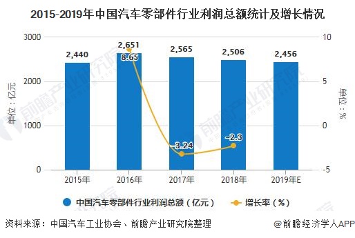 2015-2019年中国汽车零部件行业利润总额统计及增长情况