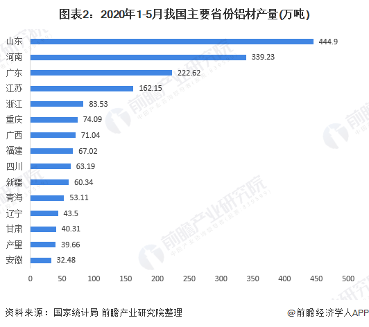 图表2：2020年1-5月我国主要省份铝材产量(万吨)