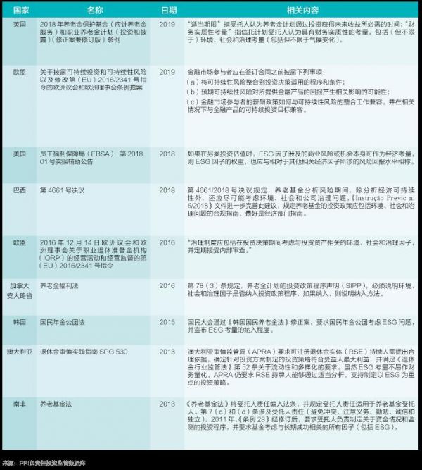 世界各地养老金的ESG政策法规