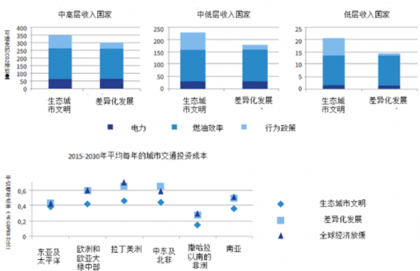 三种情景下城市交通减排潜力