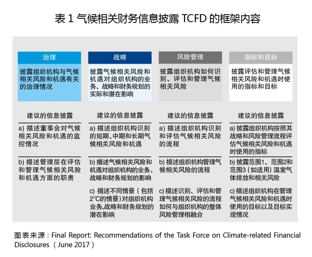 TCFD
