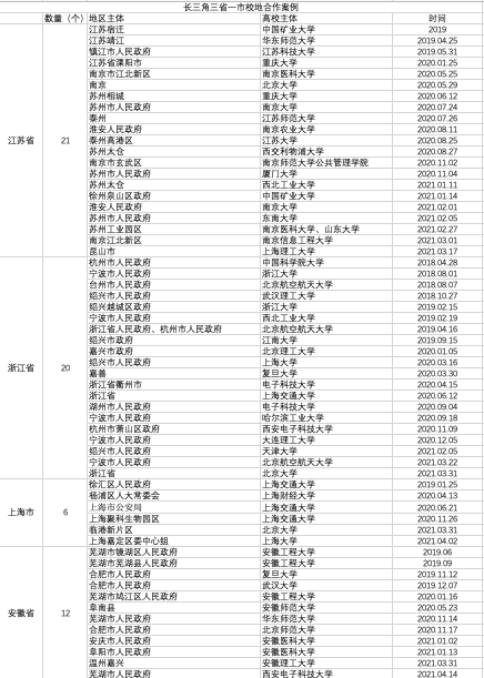 长三角三省一市校地合作案例。数据来源:根据公开报道整理