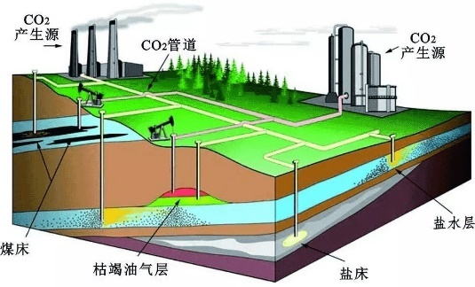 图1 碳捕获与封存（CCS）示意图