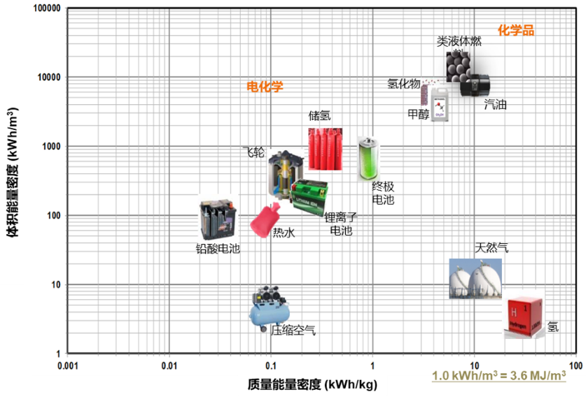 图3 各种能源体积能量密度