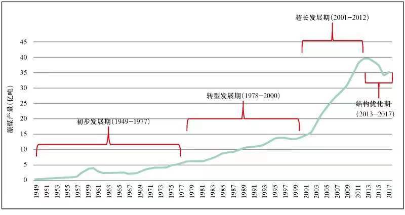 图2 中国工业化进程与原煤产量关系图