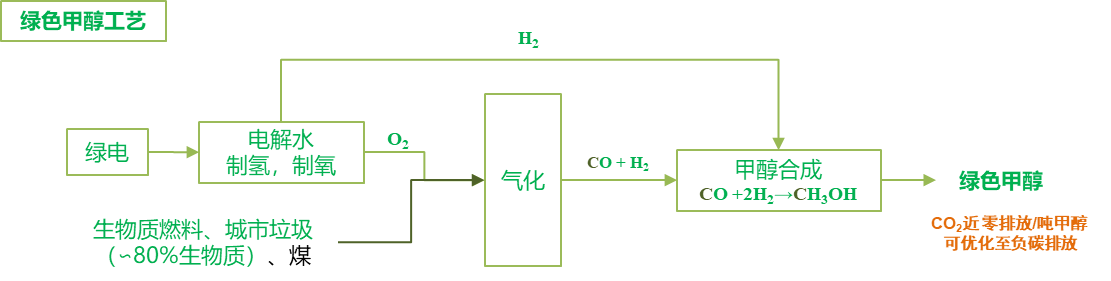 图5 绿色甲醇工艺路线